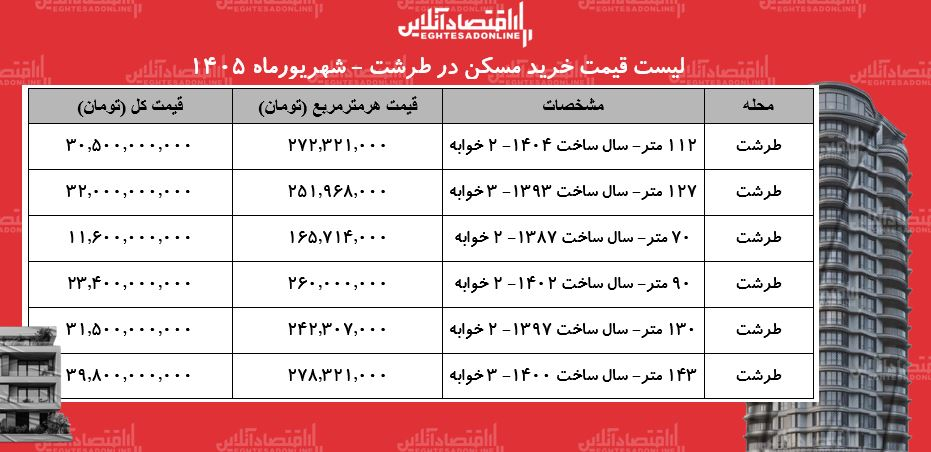 قیمت مسکن