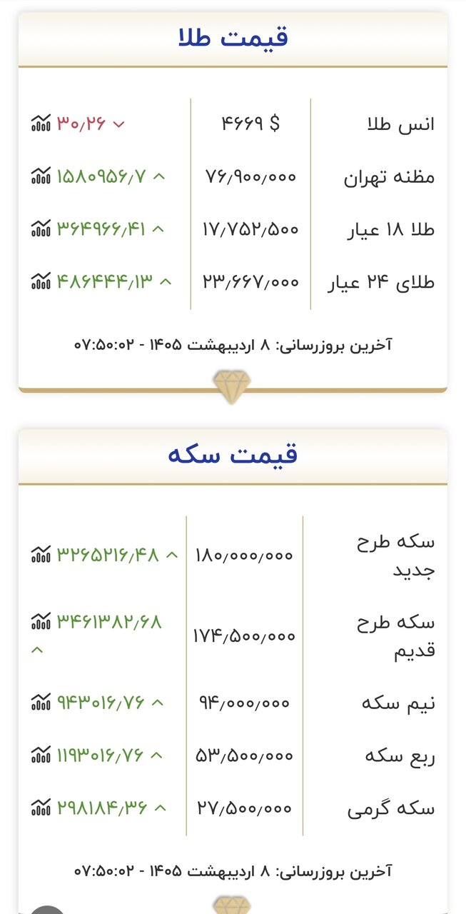 سکه و طلا