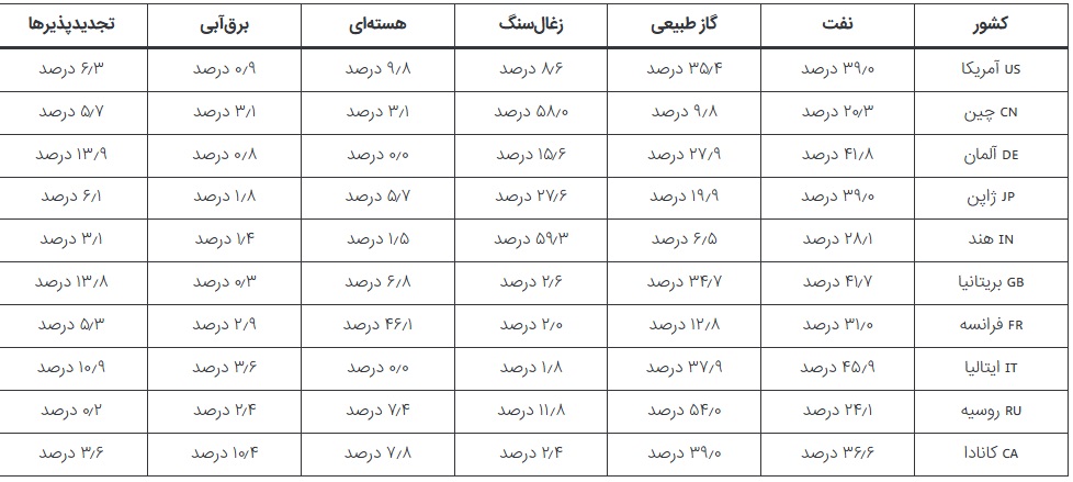 نفت