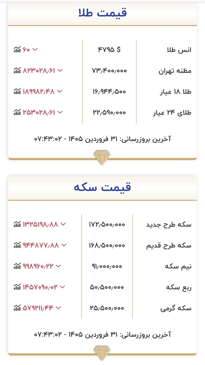 طلا  و سکه