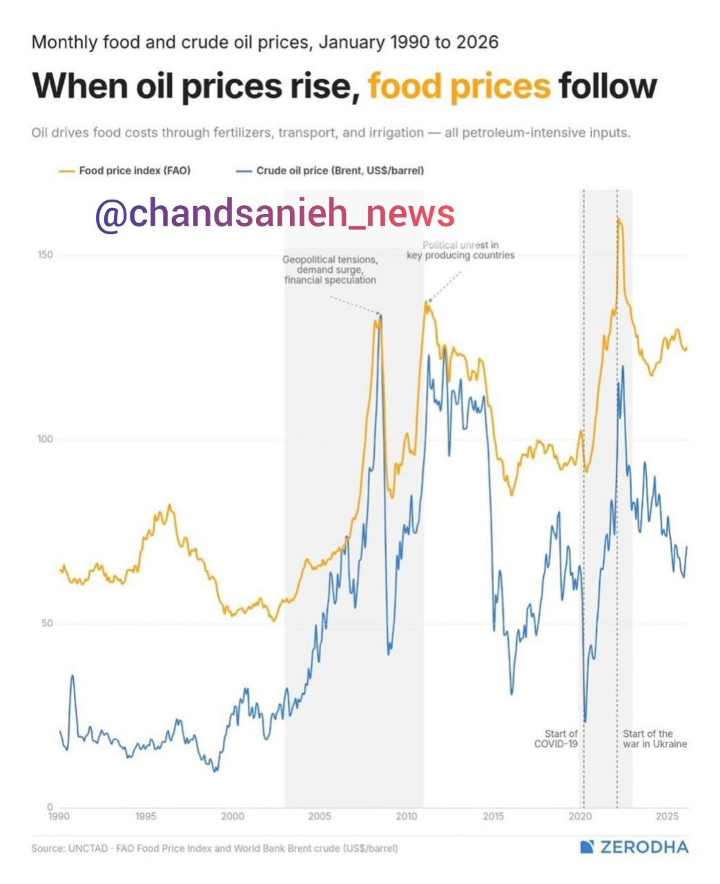 قیمت نفت