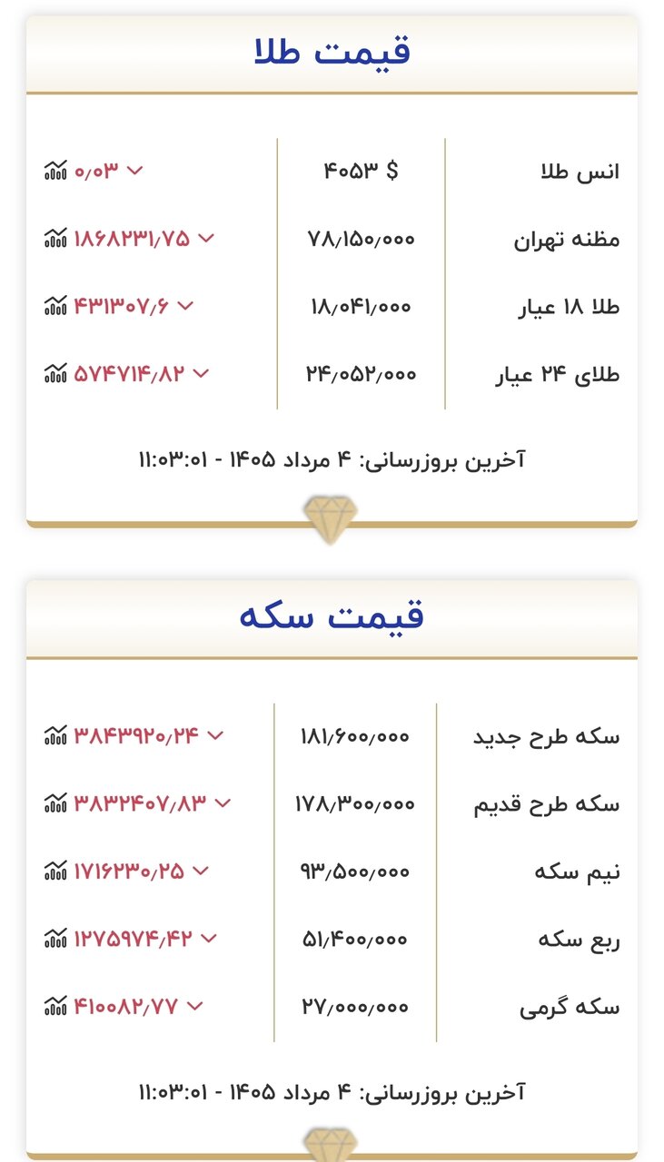 قیمت طلا