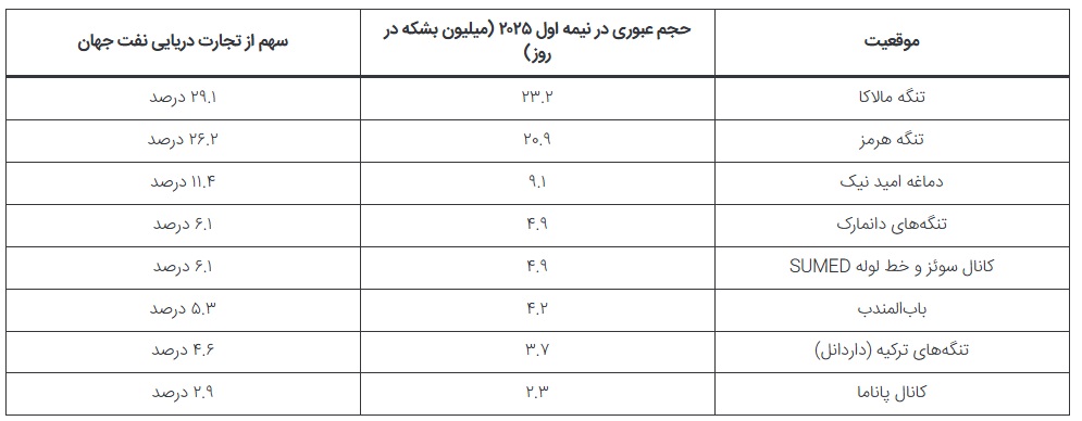نفت