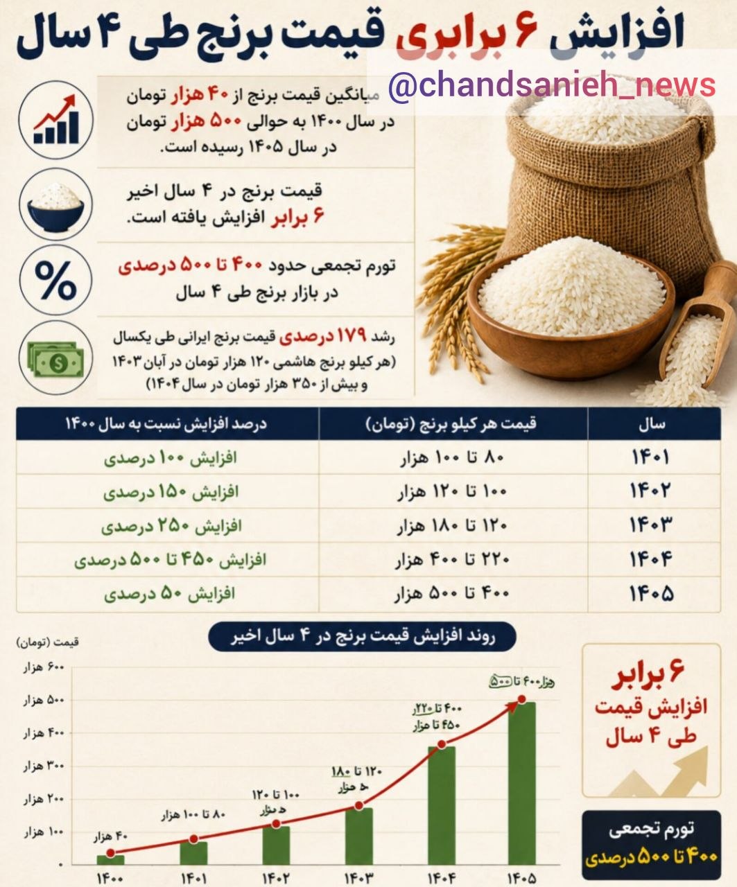 اینفو برنج