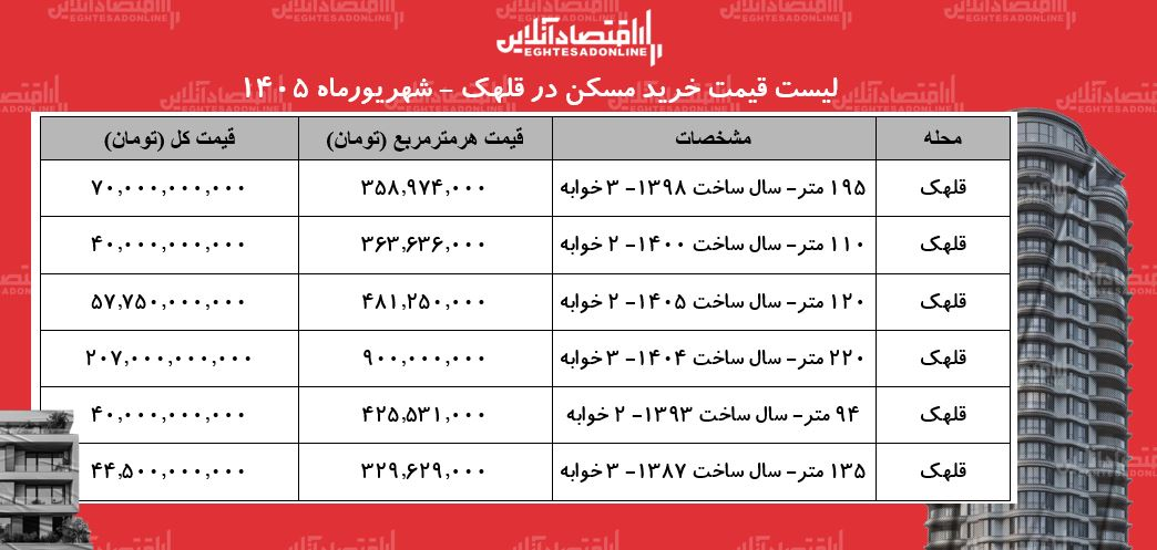 قیمت خانه
