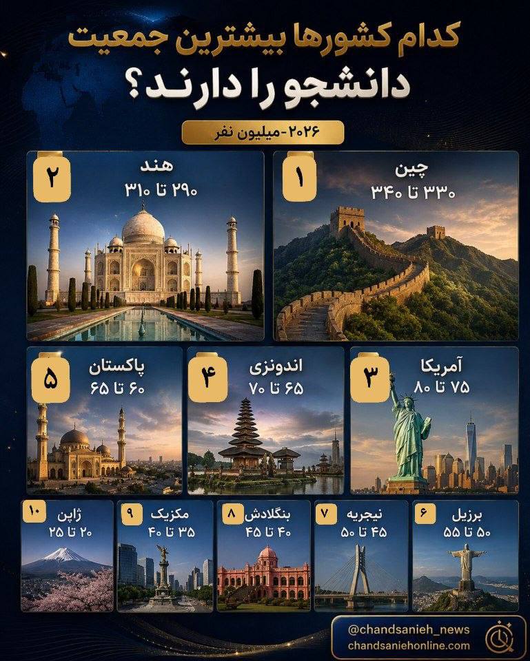 دانشجویان جهان