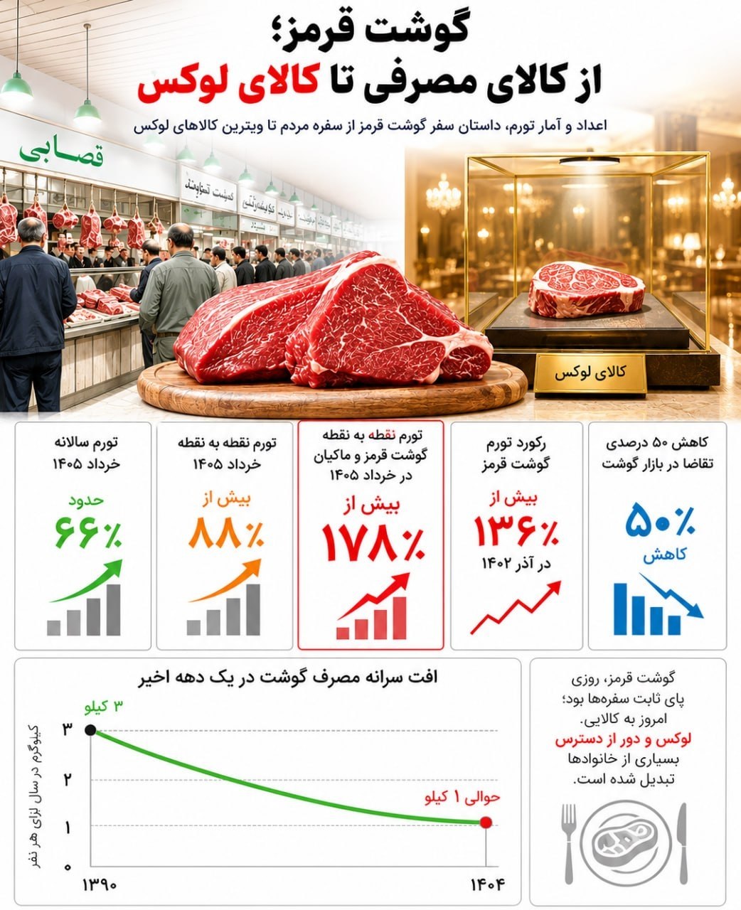 قیمت گوشت