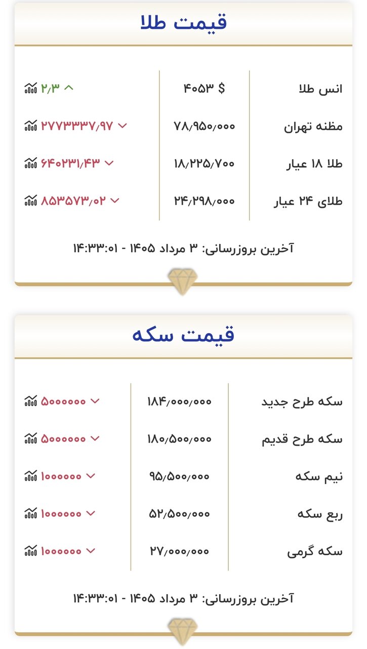 قیمت طلا و سکه
