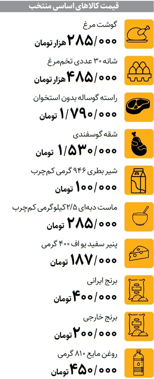 کالاهای اساسی