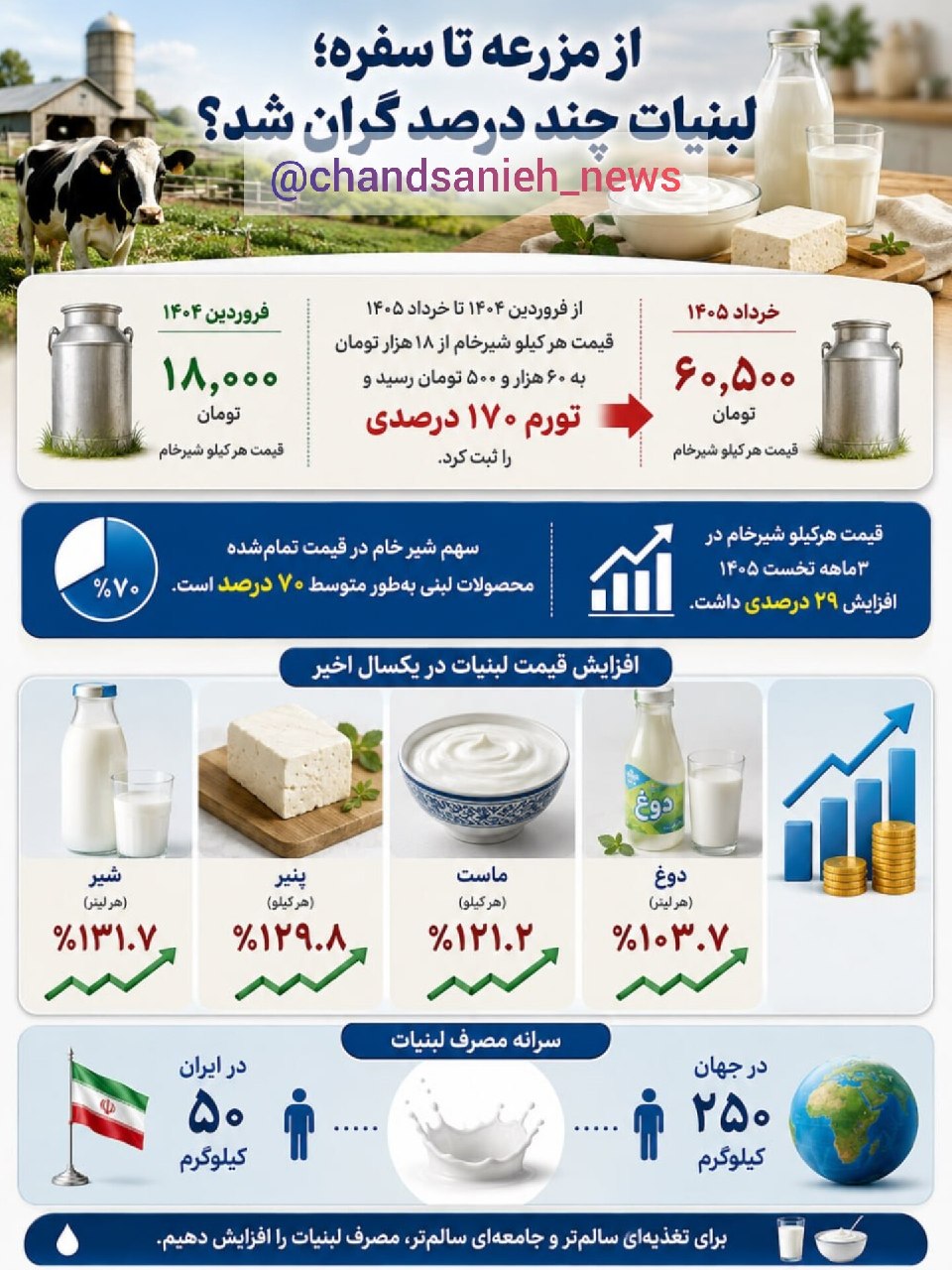 لبنیات