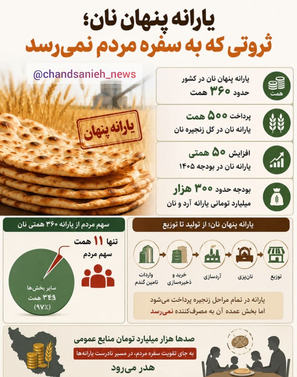 یارانه نان