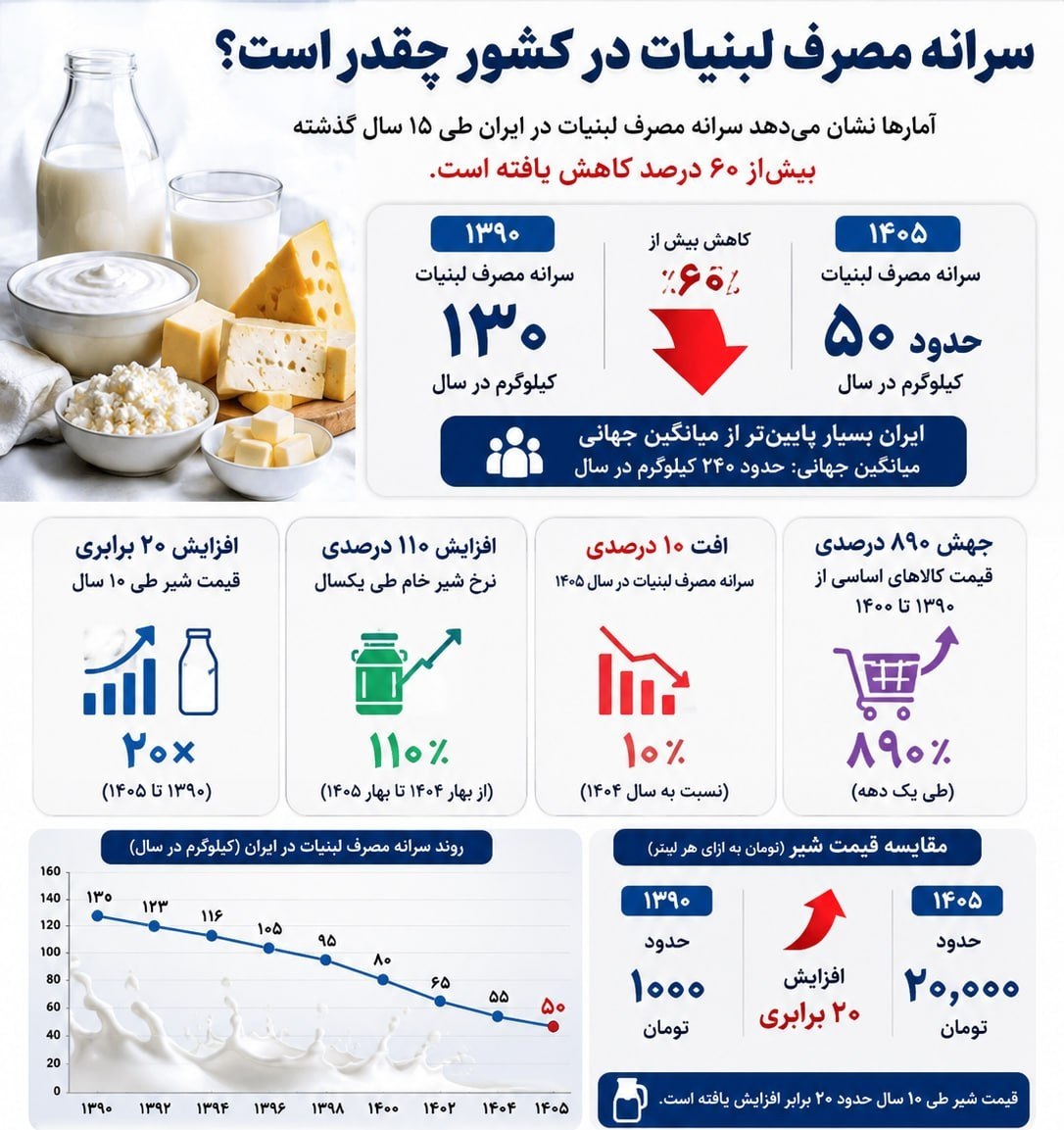 سرانه مصرف لبنیات
