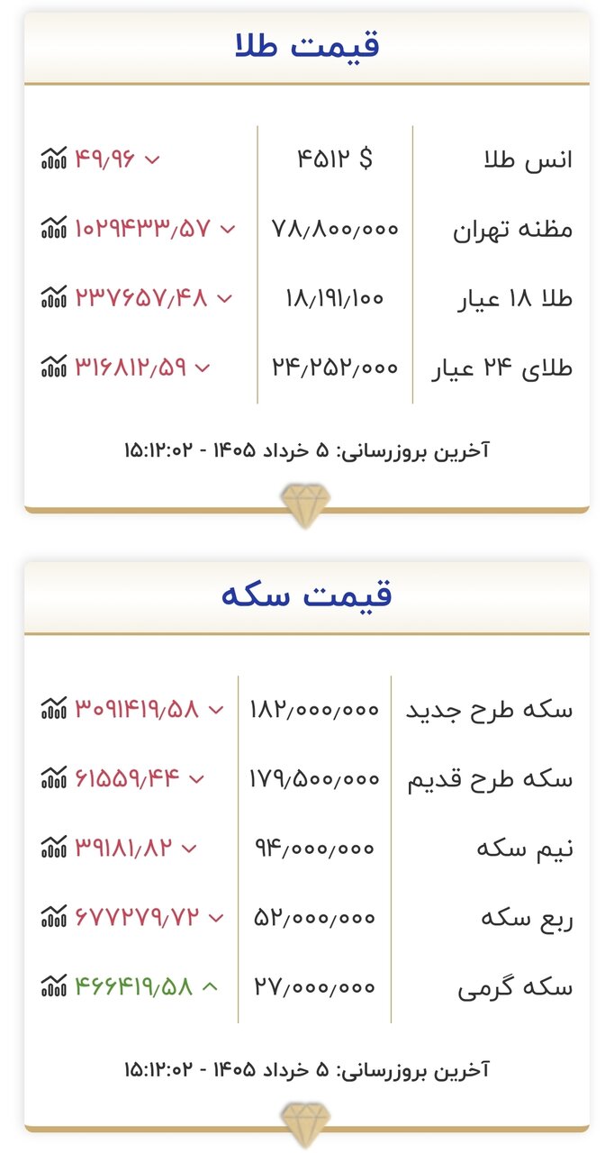 قیمت طلا
