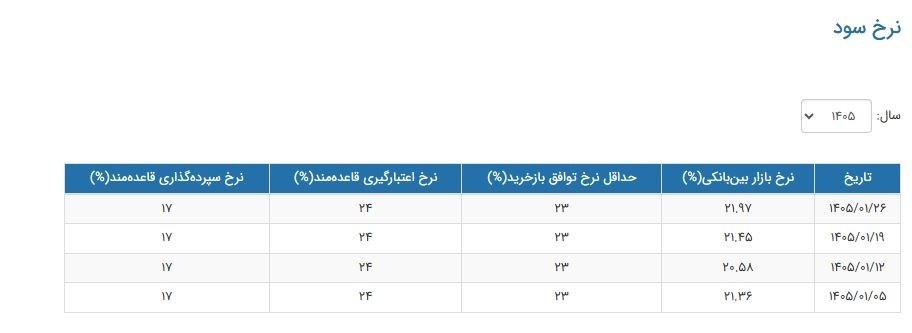 سود بانکی
