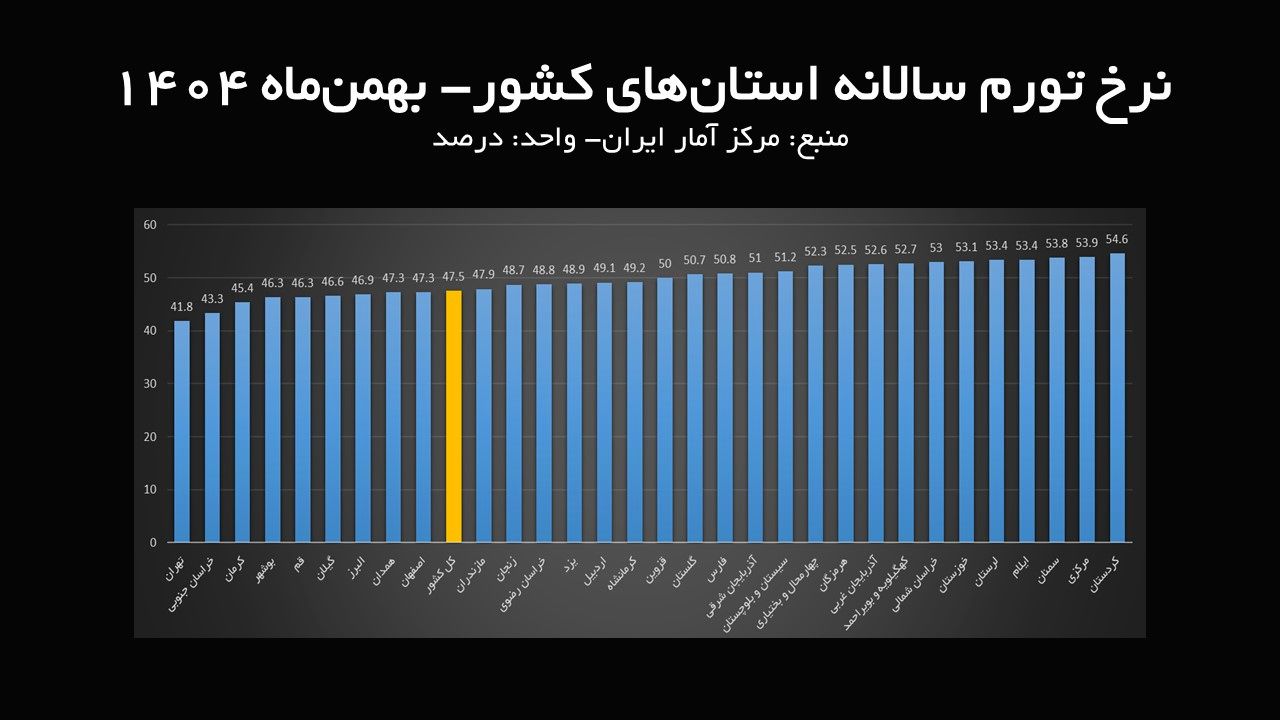 تورم
