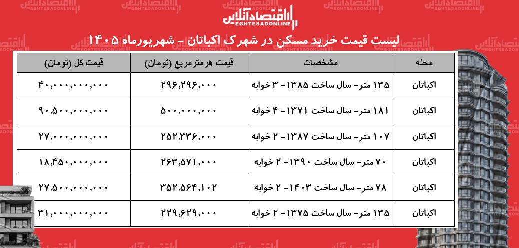 قیمت خانه