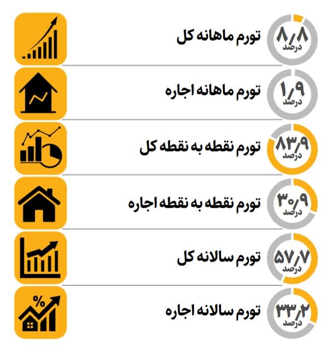 تورم اجاره خانه