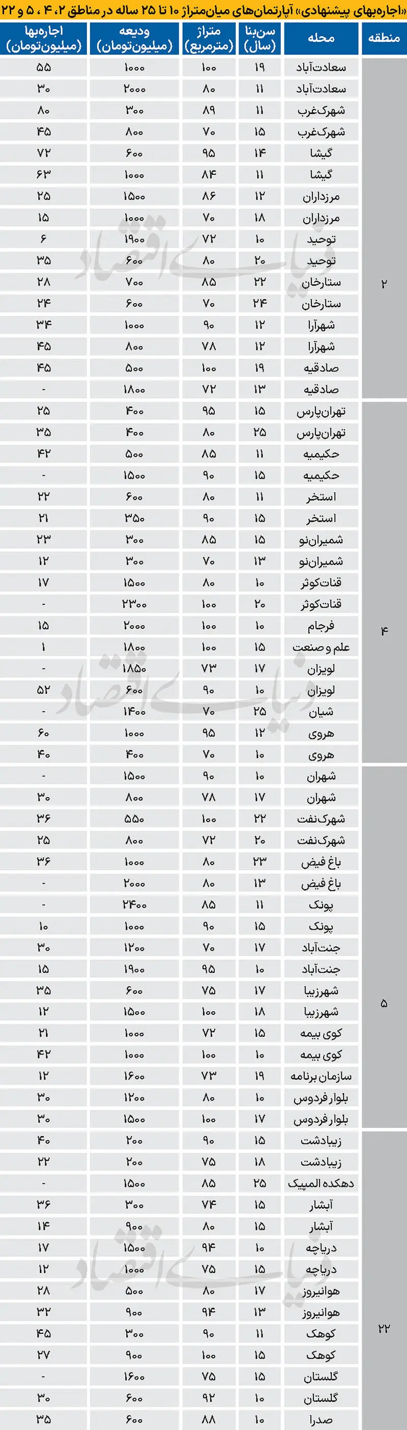 رهن و اجاره