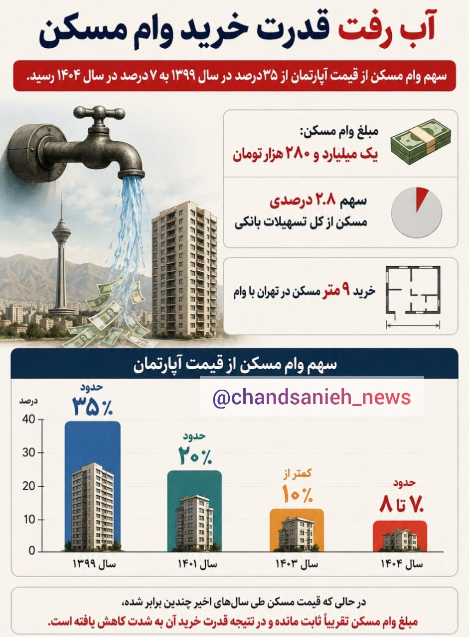 مسکن و تورم