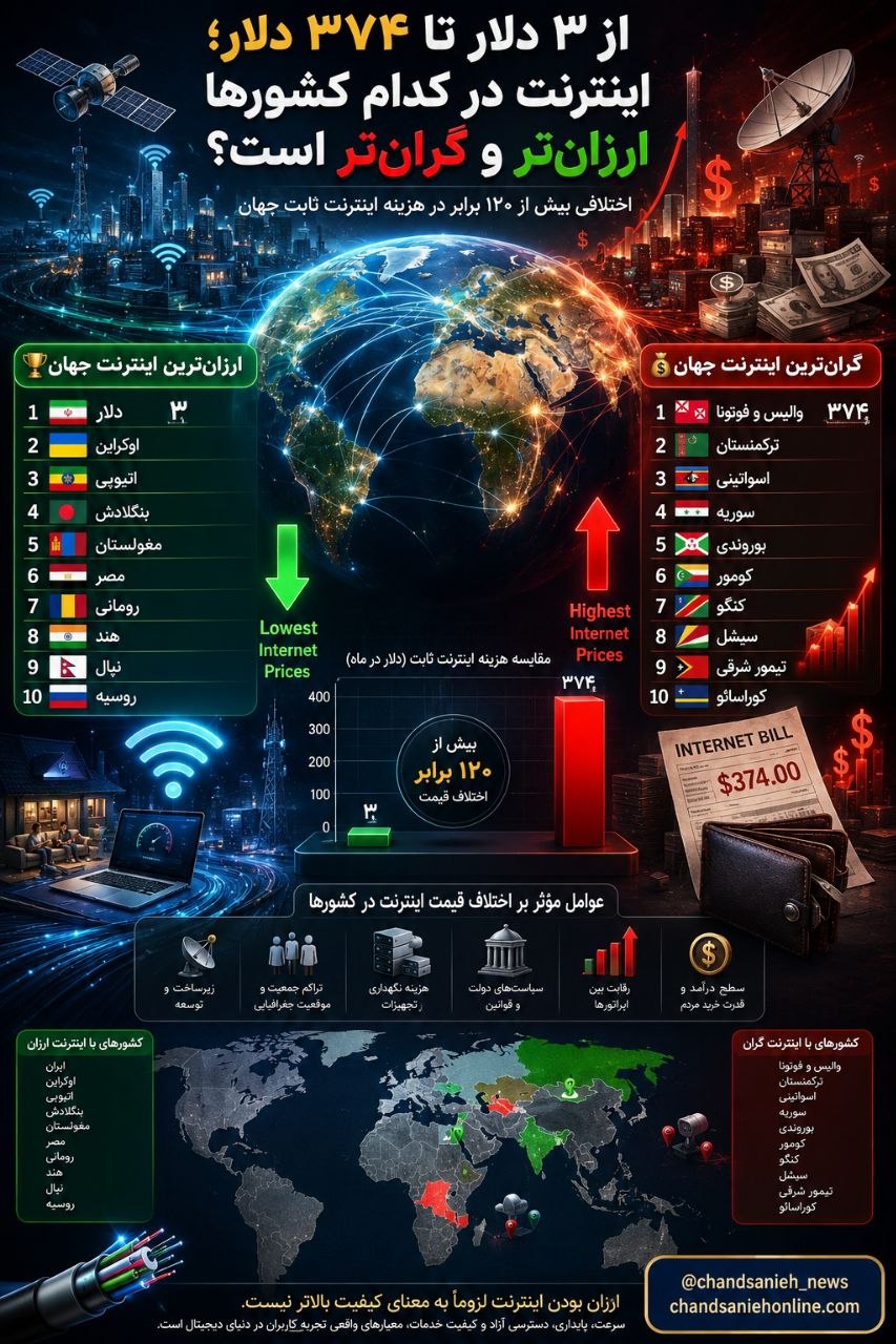 قیمت اینترنت