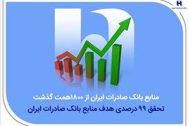 منابع بانک صادرات ایران از مرز ۱۸۰۰ همت گذشت | تحقق ۹۹ درصدی هدف منابع