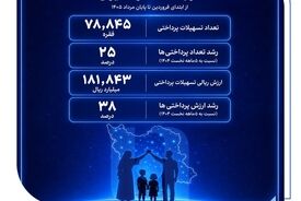 افزایش اعطای وام قرض‌الحسنه در بانک صادرات ایران | تداوم روند صعودی در حمایت از مشاغل خانگی
