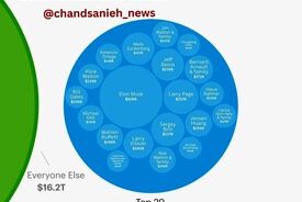 تمرکز بی‌سابقه ثروت در جهان؛ ۲۰ میلیاردر نزدیک به یک‌پنجم دارایی ثروتمندان را در اختیار دارند