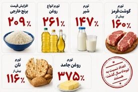 سفره ایرانی ۴۰ واحد درصد بیشتر از تورم گران شد؛ کدام خوراکی‌ها رکورد زدند؟
