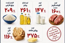 سفره ایرانی ۴۰ واحد درصد بیشتر از تورم گران شد؛ کدام خوراکی‌ها رکورد زدند؟