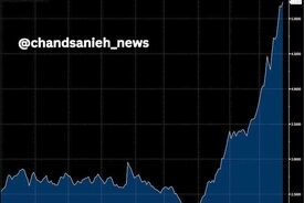 افزایش سریع انتظارات تورمی در آمریکا همزمان با جهش قیمت نفت